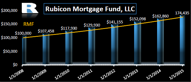 rubicon-fund-investment-graph.png